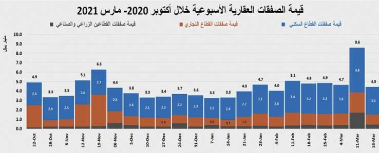 استمرار تراجع مؤشر إيجار السكن للشهر الـ 49 على التوالي .. 17%