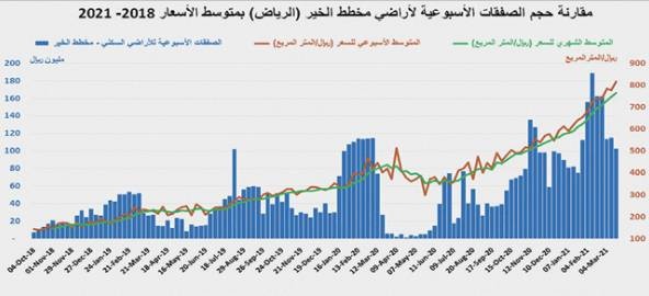 استمرار تراجع مؤشر إيجار السكن للشهر الـ 49 على التوالي .. 17%