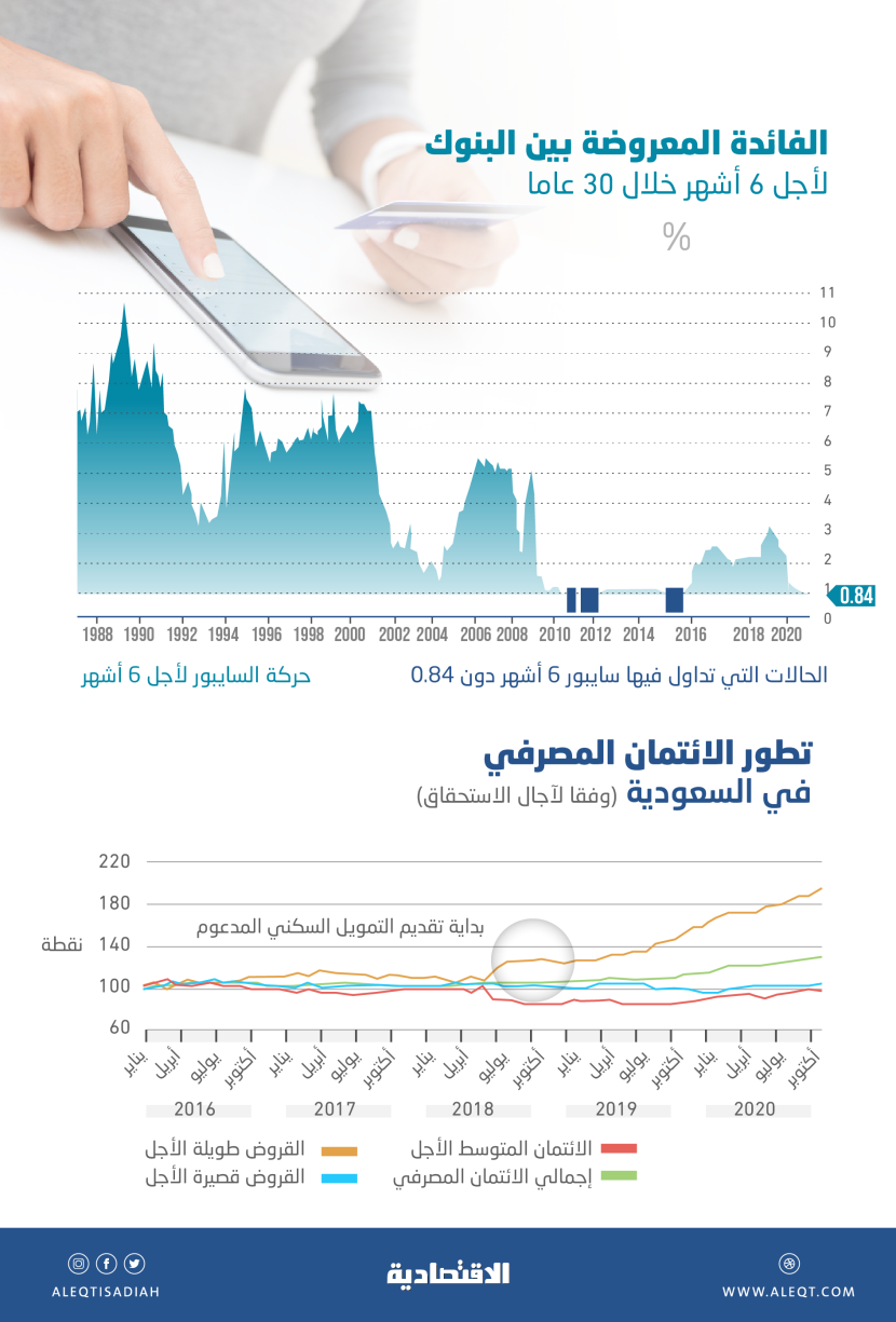 «سايبور 6 أشهر» يسجل أدنى مستوى في 67 شهرا .. بلغ 0.846 % بنهاية فبراير