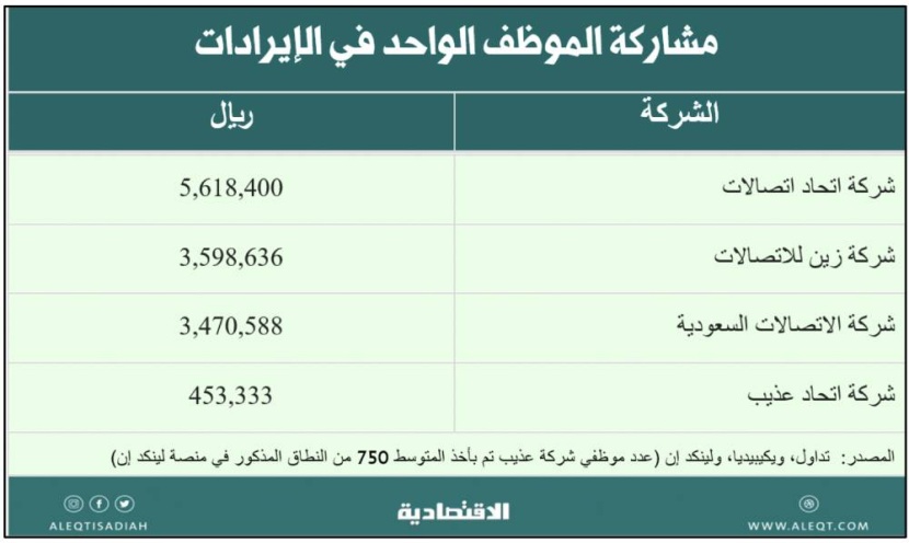 قراءة في أداء شركات الاتصالات  المدرجة .. مقارنات مالية وتجارية