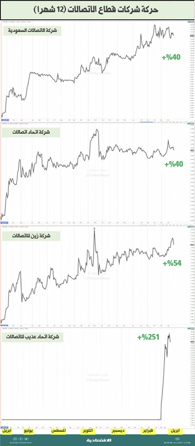 قراءة في أداء شركات الاتصالات  المدرجة .. مقارنات مالية وتجارية