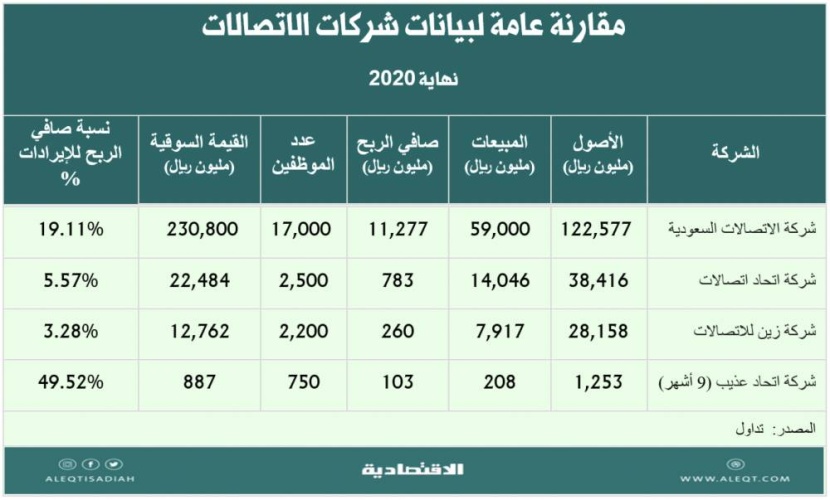 قراءة في أداء شركات الاتصالات  المدرجة .. مقارنات مالية وتجارية