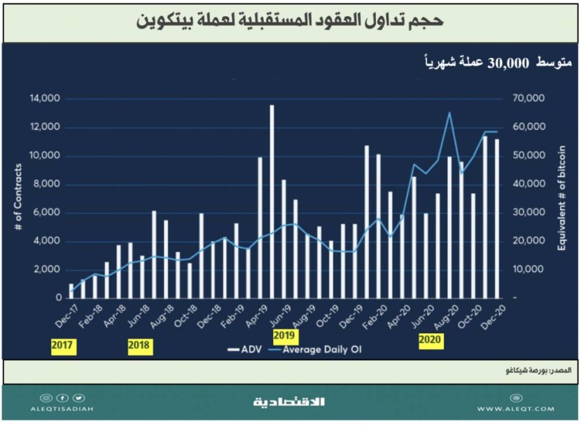 4 طرق لتداول العملة الرقمية المشفرة .. بمخاطر عالية