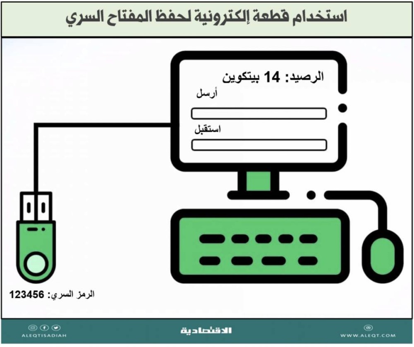 4 طرق لتداول العملة الرقمية المشفرة .. بمخاطر عالية