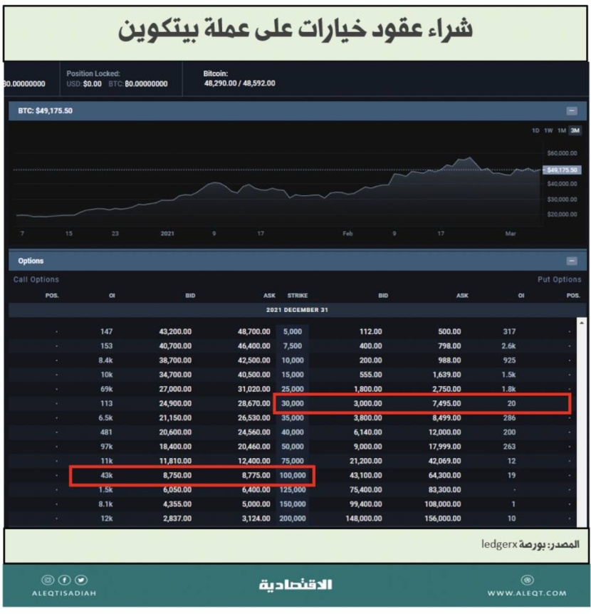 4 طرق لتداول العملة الرقمية المشفرة .. بمخاطر عالية