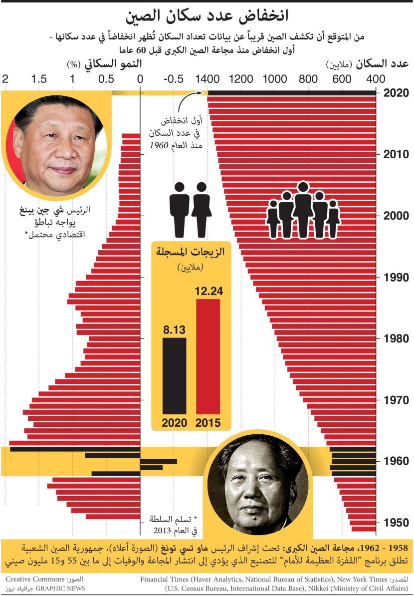 عدد سكان الصين ينخفض لأول مرة منذ عام 1960