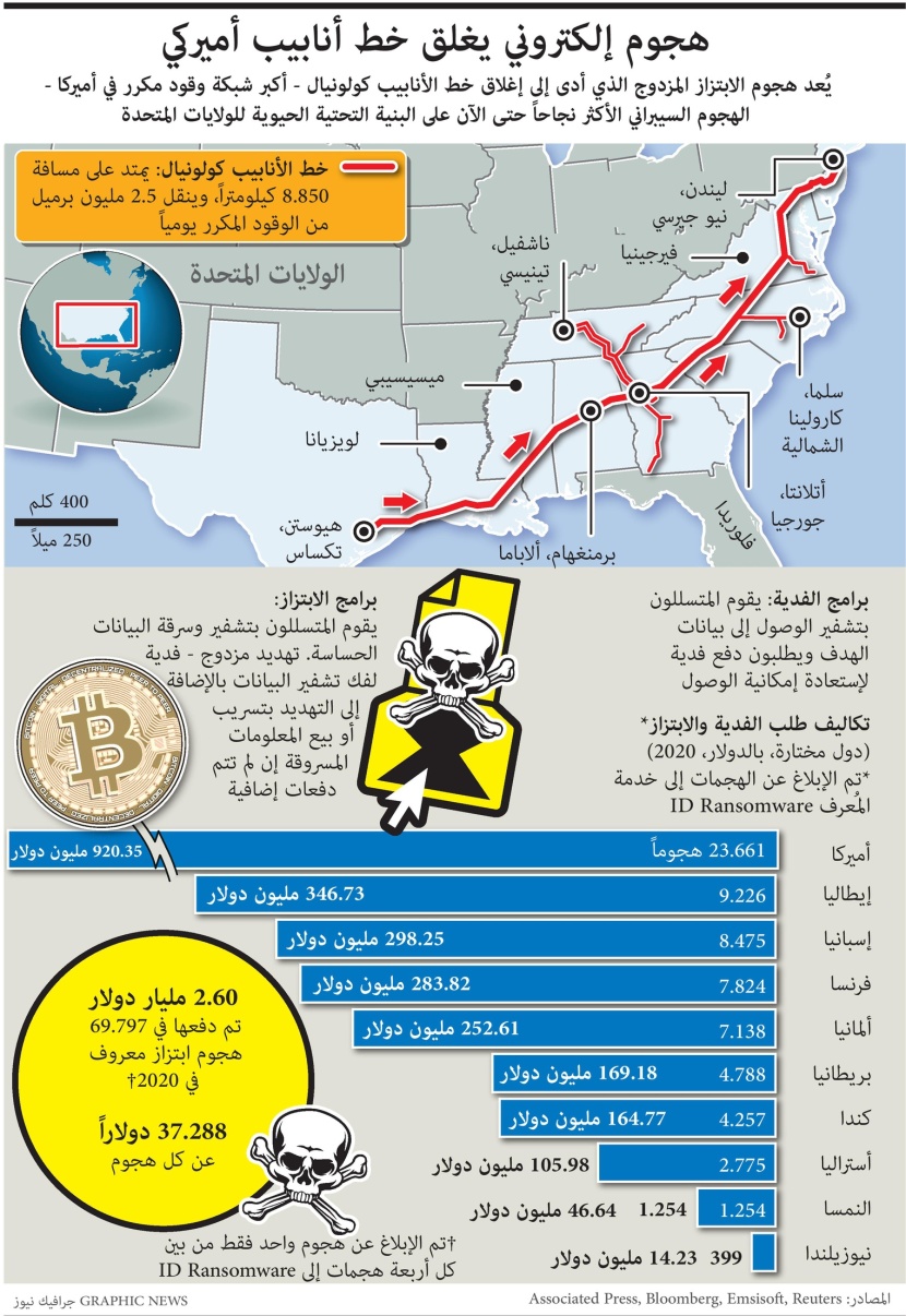 هجوم إلكتروني يغلق خط أنابيب أمريكي .. 2.60 مليار دولار تم دفعها لقراصنة في 2020