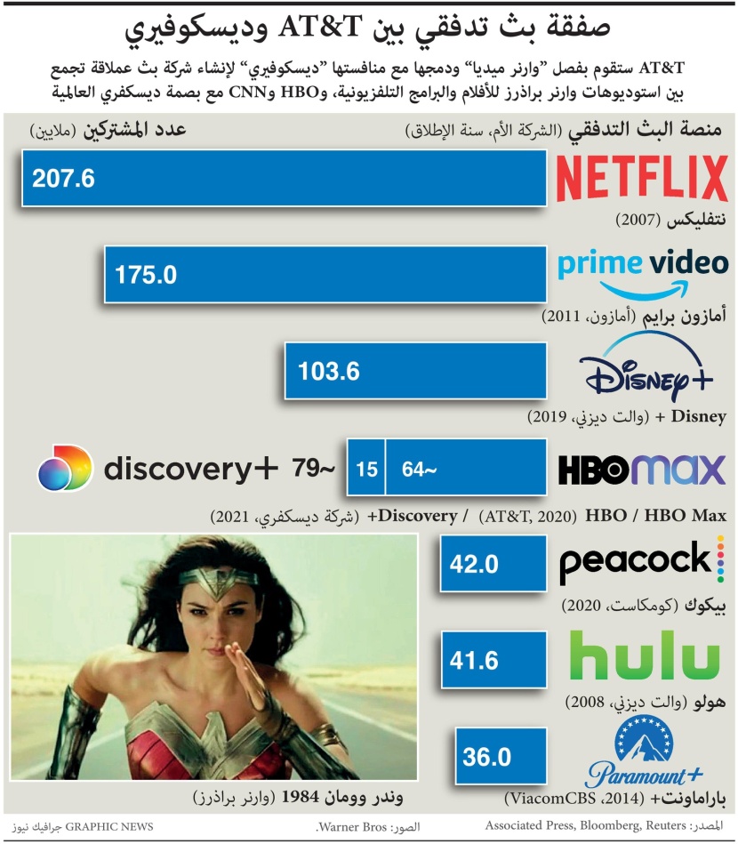 لمنافسة "نتفلكس" .. إنشاء شركة بث عملاقة