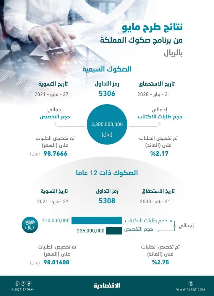 أدوات الدين السعودية .. تغطية 3 أضعاف المطلوب لشريحة الـ 12 عاما لإصدار مايو