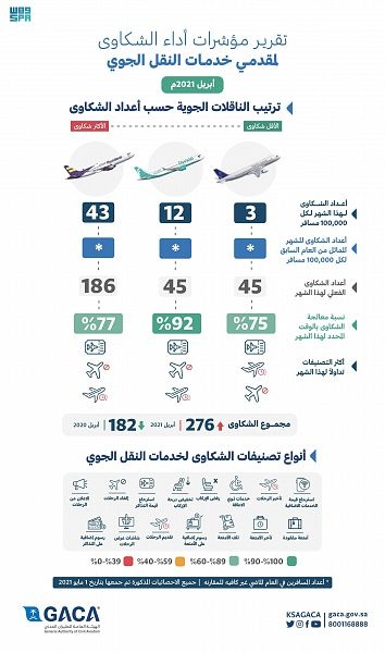 تصنيف مقدمي خدمات النقل الجوي والمطارات في السعودية .. كم أعداد الشكاوى في أبريل؟