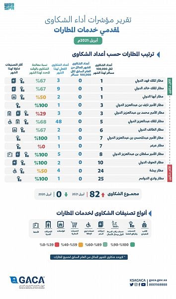 تصنيف مقدمي خدمات النقل الجوي والمطارات في السعودية .. كم أعداد الشكاوى في أبريل؟