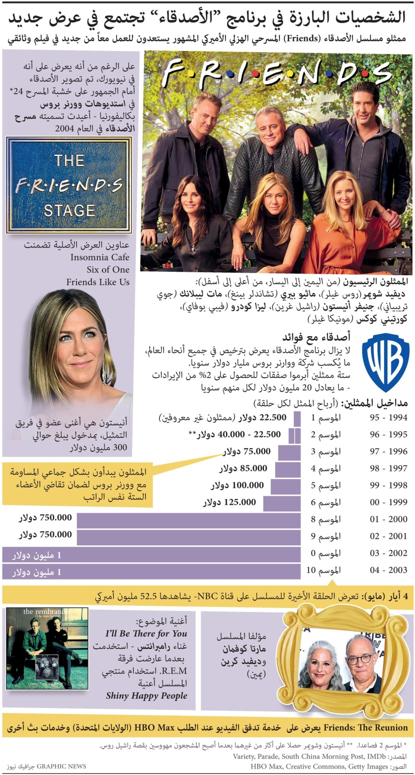 مسلسل “الأصدقاء” يعود مجددا مع فوائد أكبر .. 20 مليون دولار لكل ممثل سنويا