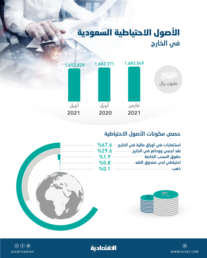 1.65 تريليون ريال الأصول الاحتياطية السعودية في الخارج بنهاية أبريل