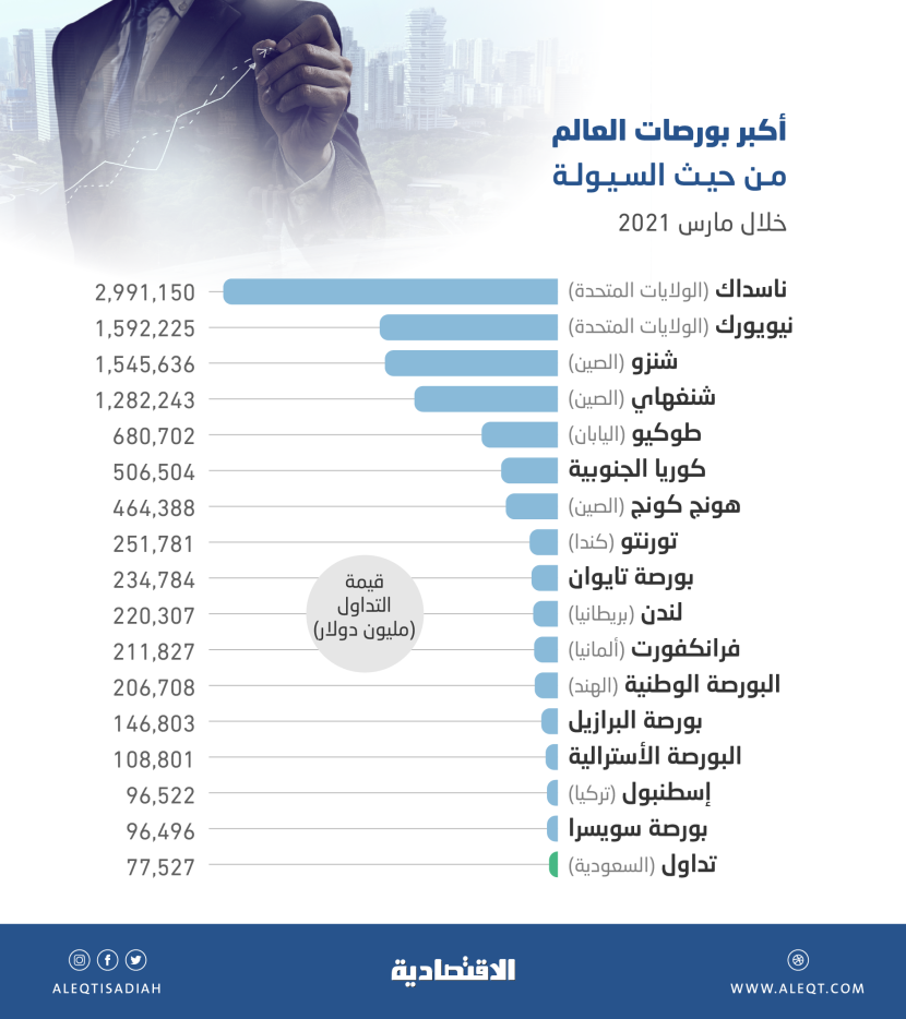 السوق السعودية تتقدم 3 مراكز في قائمة أكبر بورصات العالم من حيث السيولة