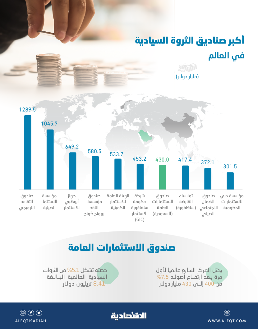 أكبر صناديق الثروة السيادية في العالم .. صندوق الاستثمارات العامة إلى المركز السابع بأصول 430 مليار دولار