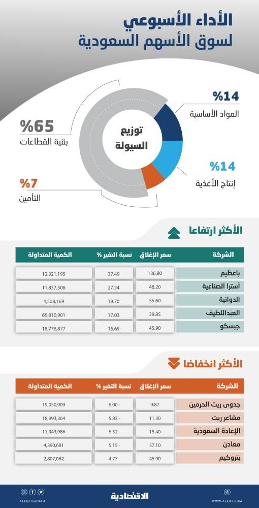 الأسهم السعودية بحاجة إلى محفزات لمواصلة الصعود .. تراكم الأرباح في المحافظ دافع لجني المكاسب