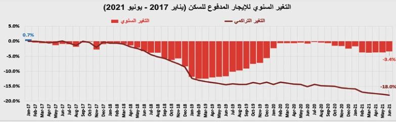 صفقة تجارية قيمتها 933 مليون ريال تدعم ارتفاع نشاط السوق العقارية 5.2%