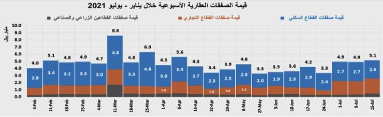 صفقة تجارية قيمتها 933 مليون ريال تدعم ارتفاع نشاط السوق العقارية 5.2%