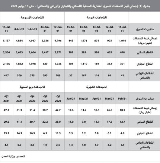 صفقة تجارية قيمتها 933 مليون ريال تدعم ارتفاع نشاط السوق العقارية 5.2%