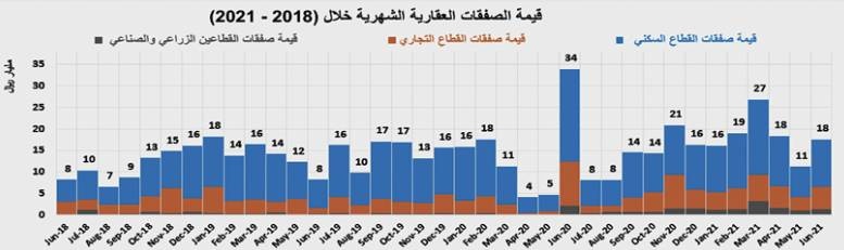 صفقة تجارية قيمتها 933 مليون ريال تدعم ارتفاع نشاط السوق العقارية 5.2%