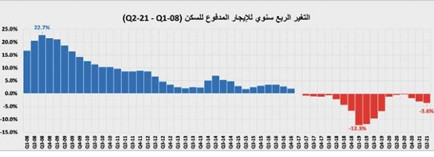 صفقة تجارية قيمتها 933 مليون ريال تدعم ارتفاع نشاط السوق العقارية 5.2%