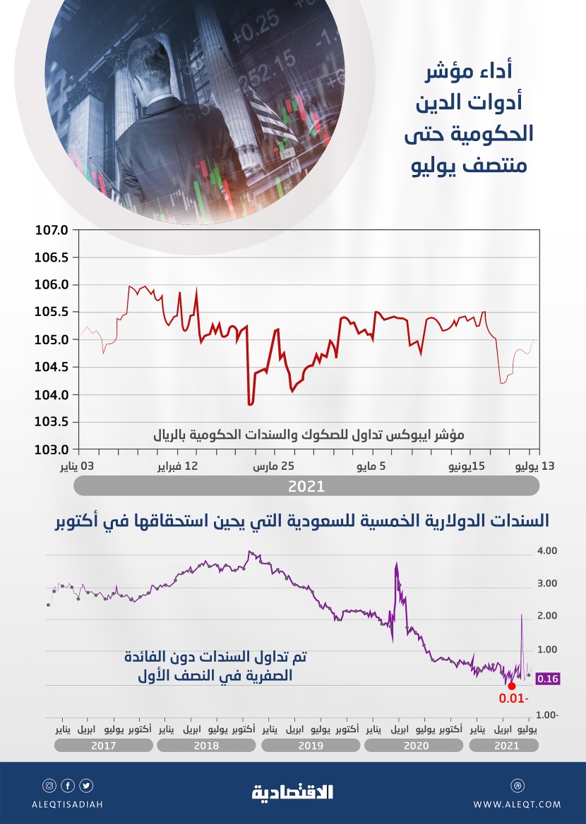 السعودية تجني ثمار اختيار الفائدة المتغيرة لسنداتها المحلية