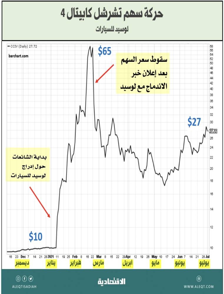 كيف تستثمر مع صندوق الاستثمارات العامة في شركة لوسيد للسيارات؟