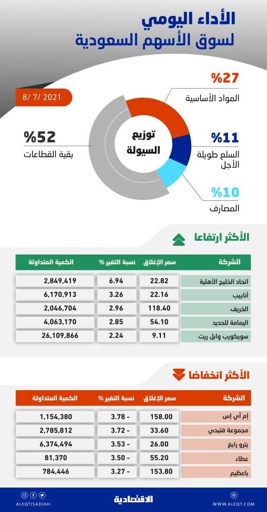 الأسهم السعودية تهبط دون مستوى 10900 نقطة .. أسوأ جلسة منذ نهاية يناير