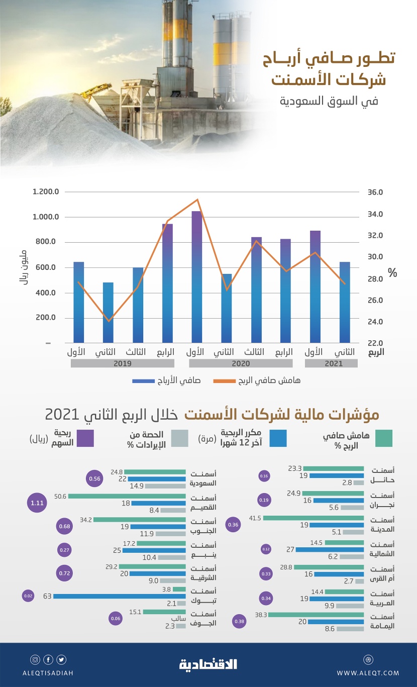 643.8 مليون ريال صافي أرباح شركات الأسمنت المدرجة في الربع الثاني .. نمت 15.5 %