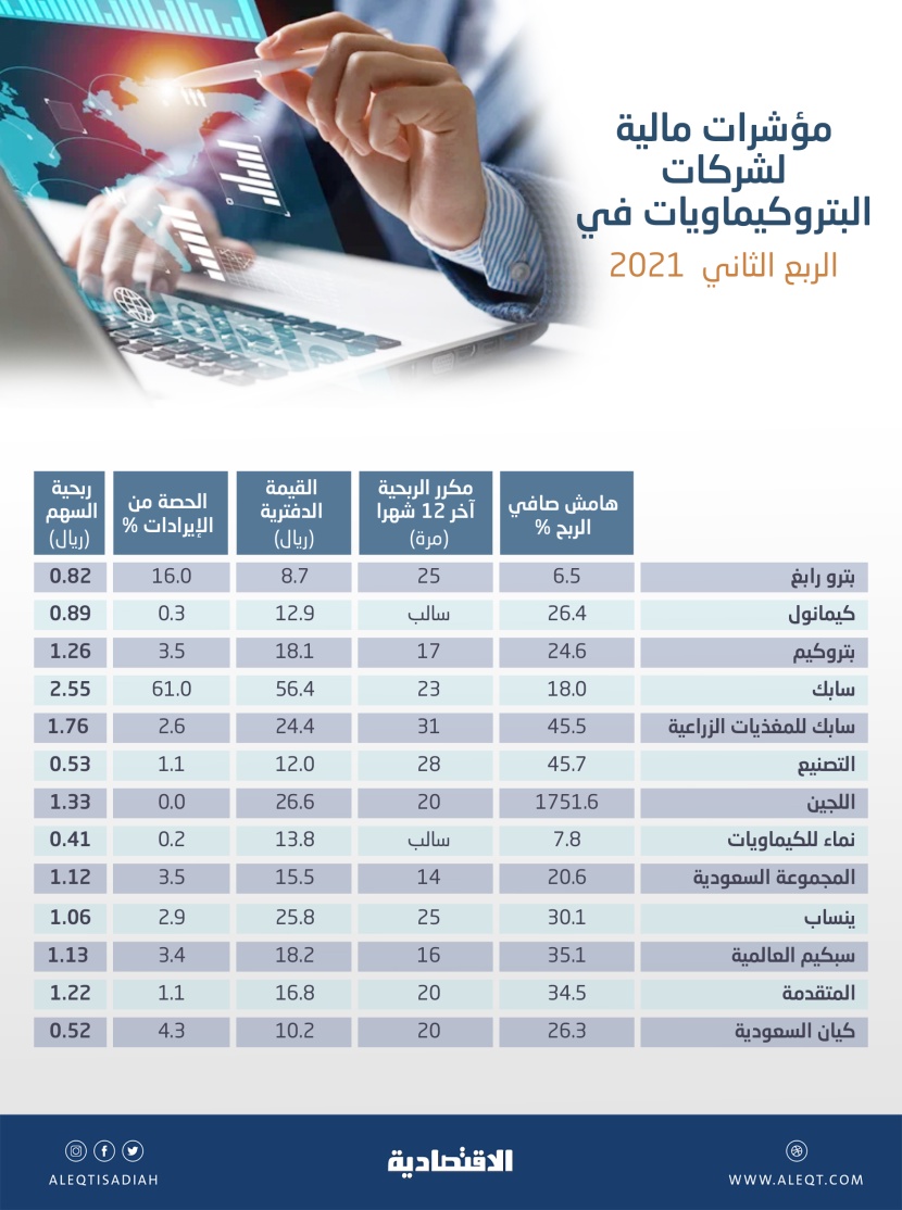 13.3 مليار ريال أرباح شركات البتروكيماويات في الربع الثاني .. الإيرادات تقفز 95 %