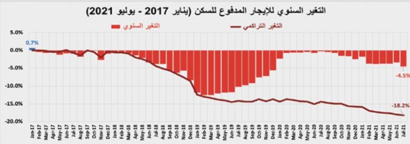 بصفقات دون 3 مليارات ريال .. تراجع نشاط السوق العقارية 12.9% في أسبوع