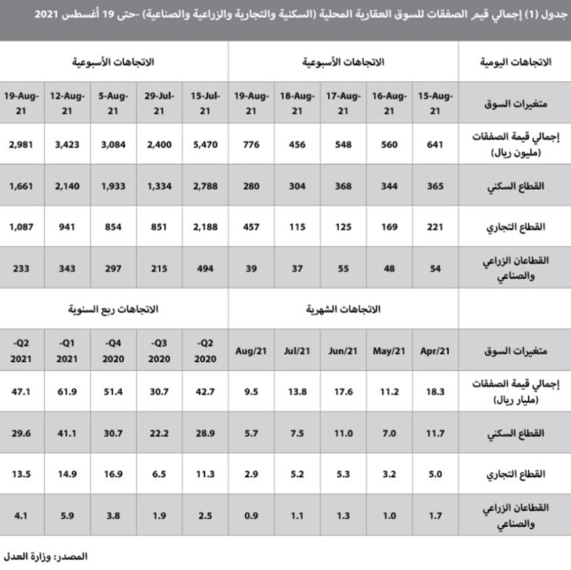 بصفقات دون 3 مليارات ريال .. تراجع نشاط السوق العقارية 12.9% في أسبوع