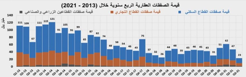 بصفقات دون 3 مليارات ريال .. تراجع نشاط السوق العقارية 12.9% في أسبوع