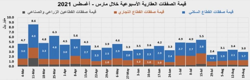 بصفقات دون 3 مليارات ريال .. تراجع نشاط السوق العقارية 12.9% في أسبوع