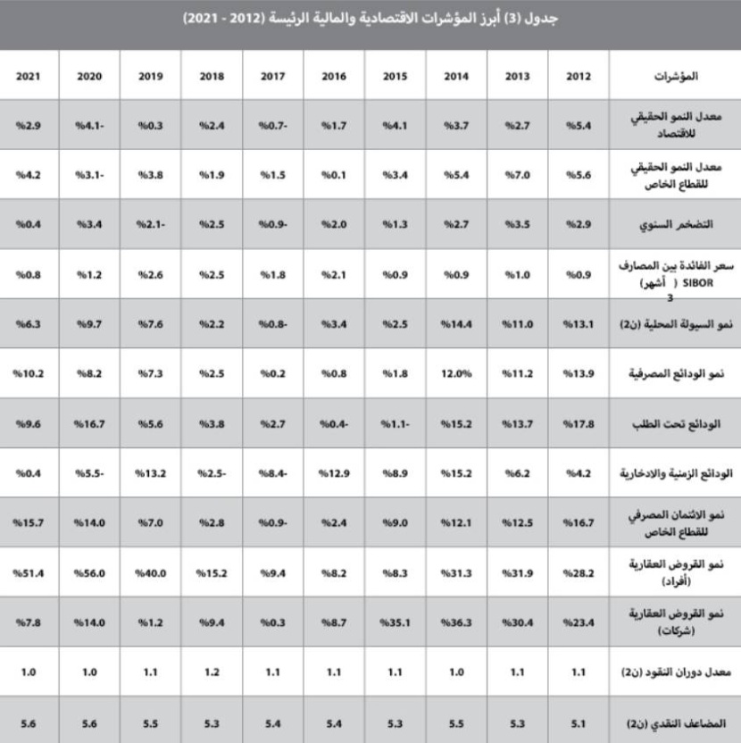 بصفقات دون 3 مليارات ريال .. تراجع نشاط السوق العقارية 12.9% في أسبوع