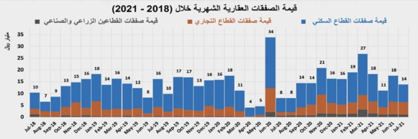 بصفقات دون 3 مليارات ريال .. تراجع نشاط السوق العقارية 12.9% في أسبوع