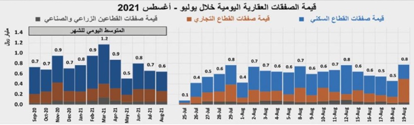 بصفقات دون 3 مليارات ريال .. تراجع نشاط السوق العقارية 12.9% في أسبوع