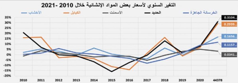 بصفقات دون 3 مليارات ريال .. تراجع نشاط السوق العقارية 12.9% في أسبوع