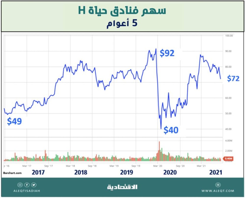 الاستثمار في أسهم شركات الفنادق