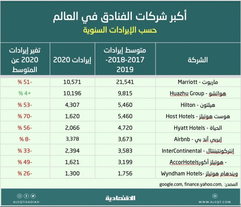 الاستثمار في أسهم شركات الفنادق