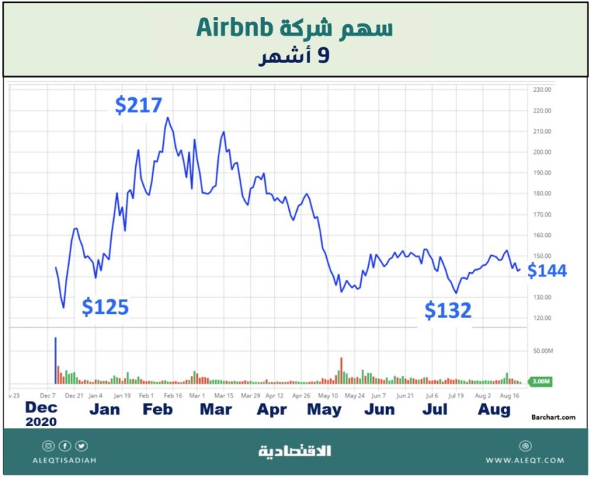 الاستثمار في أسهم شركات الفنادق