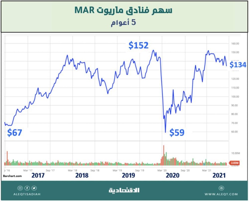 الاستثمار في أسهم شركات الفنادق