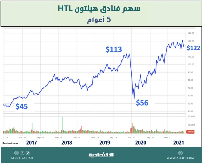 الاستثمار في أسهم شركات الفنادق