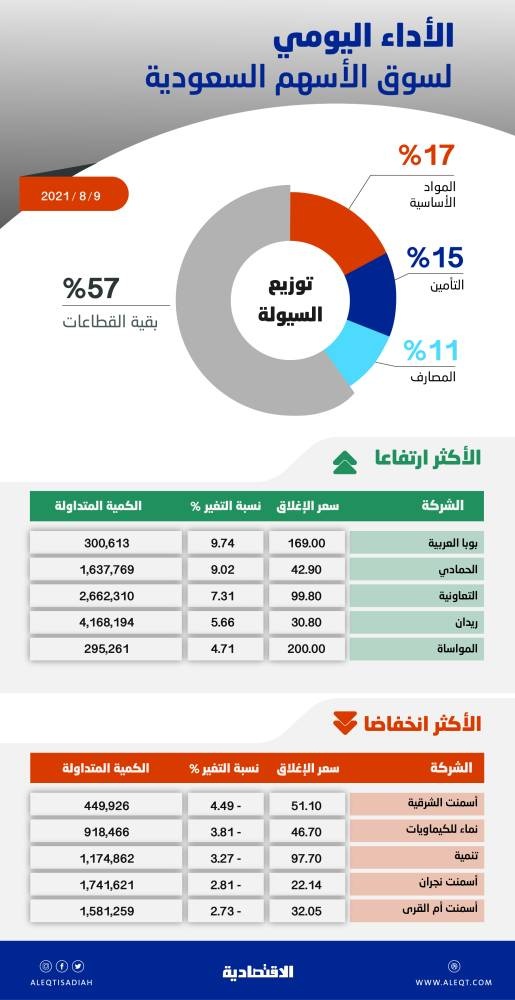 الأسهم السعودية تتراجع 17 نقطة .. اتجاه أفقي والسيولة ترتفع إلى 8.5 مليار ريال