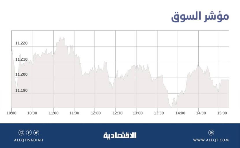 الأسهم السعودية تتراجع 17 نقطة .. اتجاه أفقي والسيولة ترتفع إلى 8.5 مليار ريال