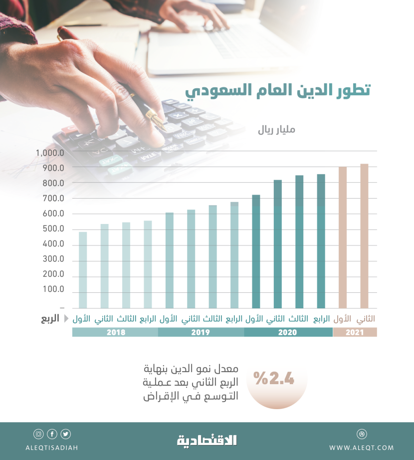 922.8 مليار ريال الدين العام .. ارتفع 2.4% في 3 أشهر