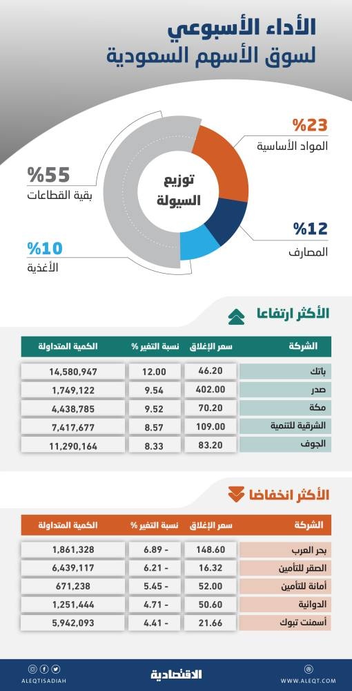 الأسهم السعودية تتداول بمكررات 28 مرة .. الشركات تتطلب نموا أكبر لإبقاء جاذبيتها