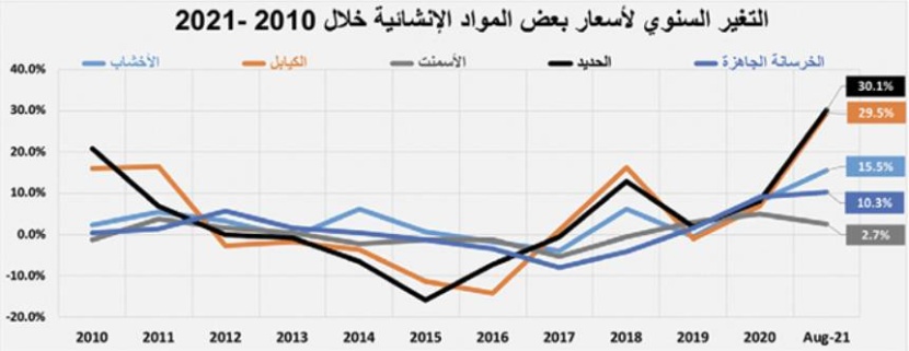 تراجع النشاط الأسبوعي للسوق العقارية متأثرا بانخفاض قيمة صفقات "السكني" 12.5 %