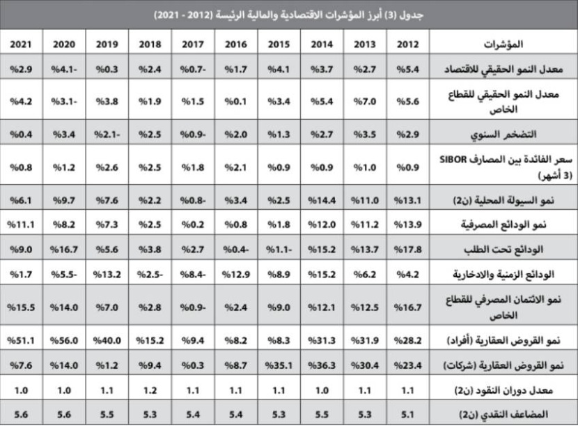 تراجع النشاط الأسبوعي للسوق العقارية متأثرا بانخفاض قيمة صفقات "السكني" 12.5 %