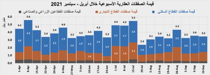 تراجع النشاط الأسبوعي للسوق العقارية متأثرا بانخفاض قيمة صفقات "السكني" 12.5 %